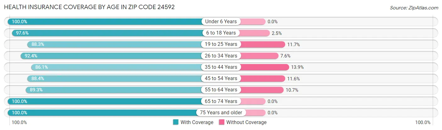 Health Insurance Coverage by Age in Zip Code 24592