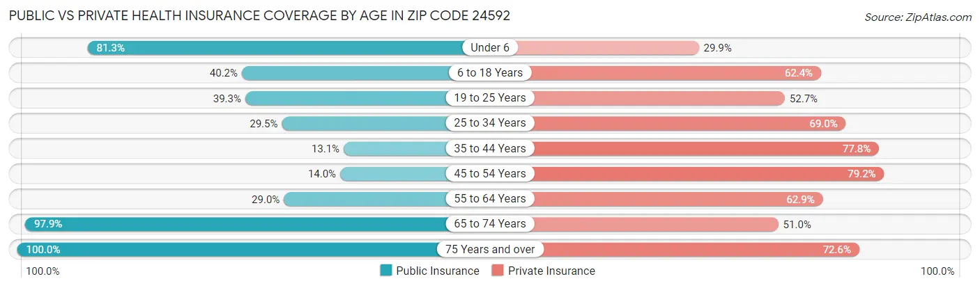 Public vs Private Health Insurance Coverage by Age in Zip Code 24592