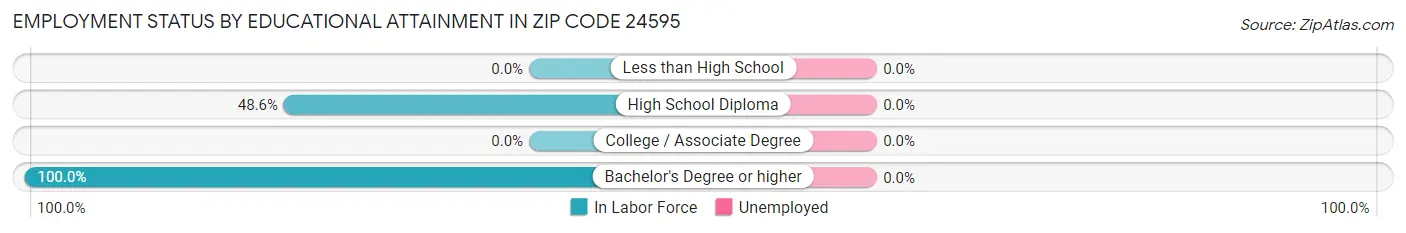 Employment Status by Educational Attainment in Zip Code 24595