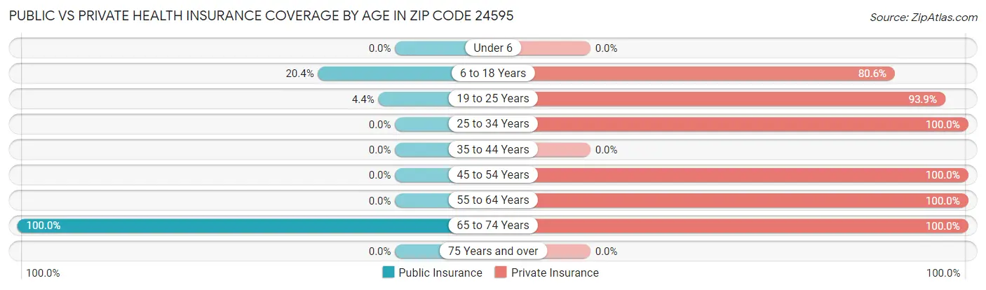 Public vs Private Health Insurance Coverage by Age in Zip Code 24595