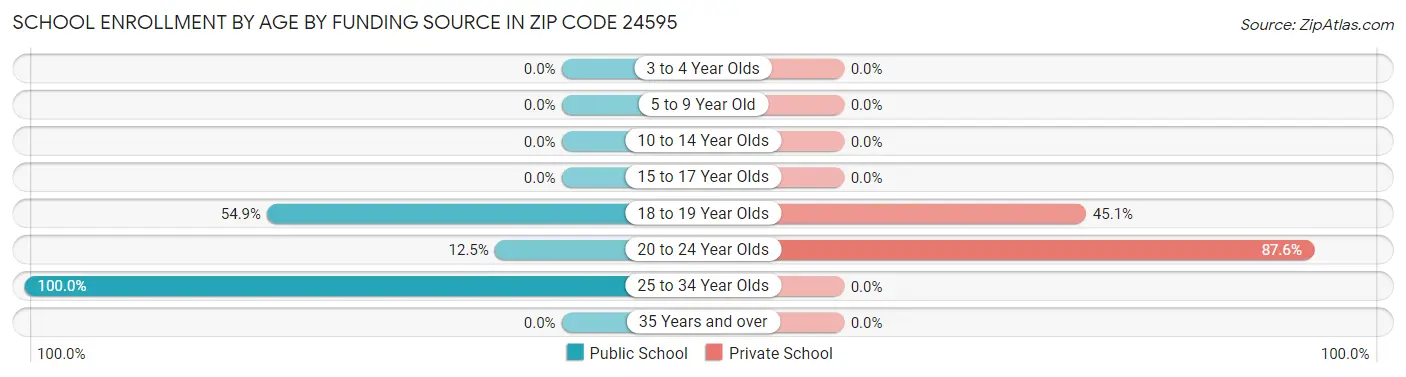 School Enrollment by Age by Funding Source in Zip Code 24595