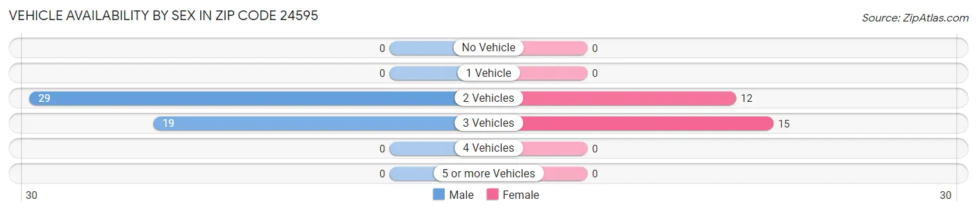 Vehicle Availability by Sex in Zip Code 24595