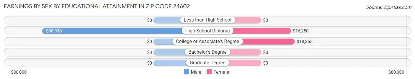 Earnings by Sex by Educational Attainment in Zip Code 24602