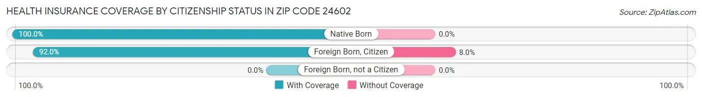 Health Insurance Coverage by Citizenship Status in Zip Code 24602