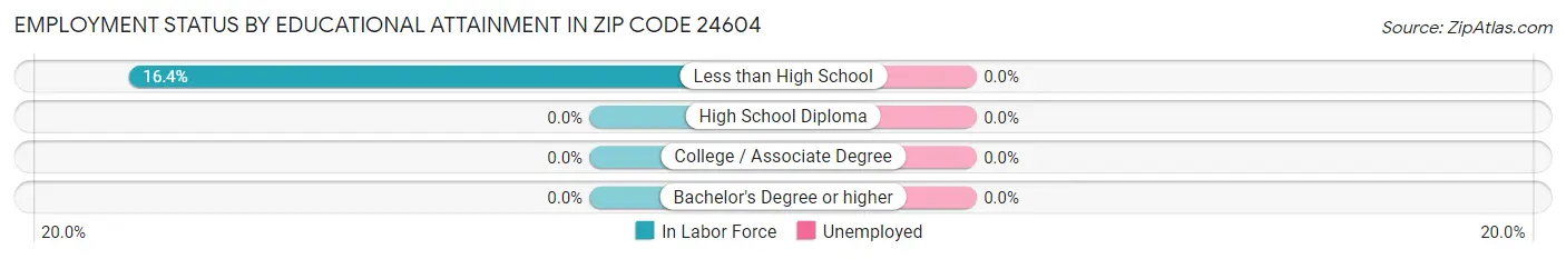 Employment Status by Educational Attainment in Zip Code 24604