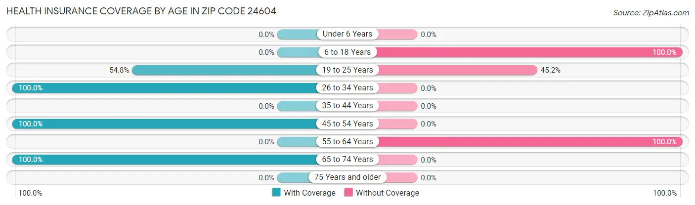 Health Insurance Coverage by Age in Zip Code 24604