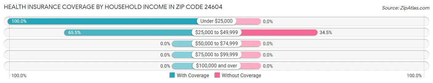 Health Insurance Coverage by Household Income in Zip Code 24604