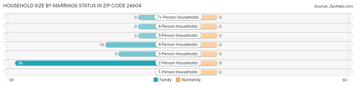 Household Size by Marriage Status in Zip Code 24604