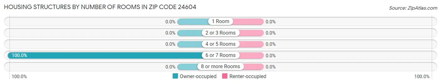 Housing Structures by Number of Rooms in Zip Code 24604