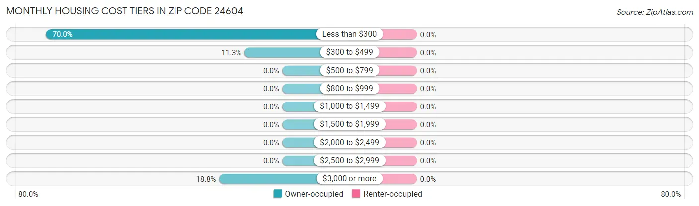 Monthly Housing Cost Tiers in Zip Code 24604