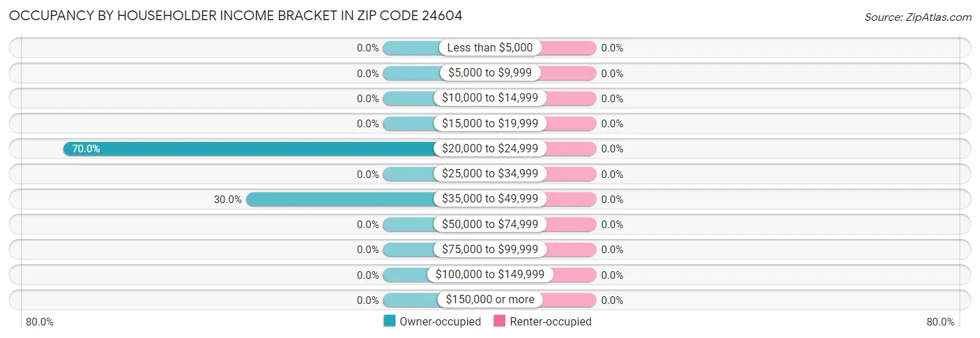 Occupancy by Householder Income Bracket in Zip Code 24604