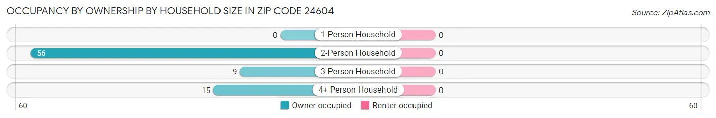 Occupancy by Ownership by Household Size in Zip Code 24604