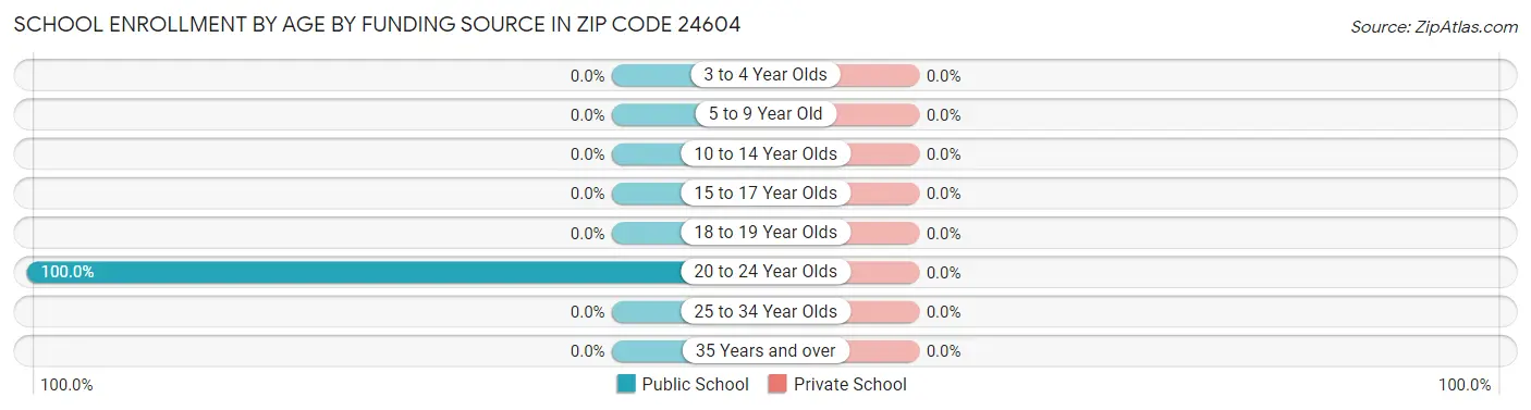 School Enrollment by Age by Funding Source in Zip Code 24604