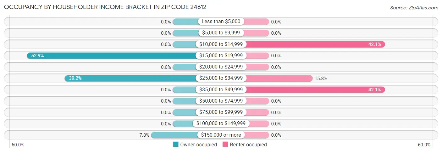 Occupancy by Householder Income Bracket in Zip Code 24612