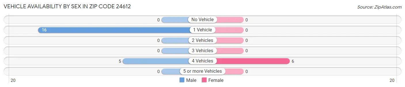 Vehicle Availability by Sex in Zip Code 24612