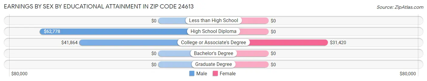 Earnings by Sex by Educational Attainment in Zip Code 24613