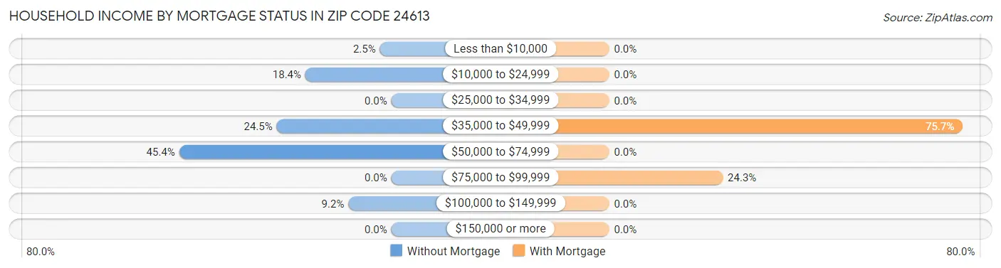 Household Income by Mortgage Status in Zip Code 24613