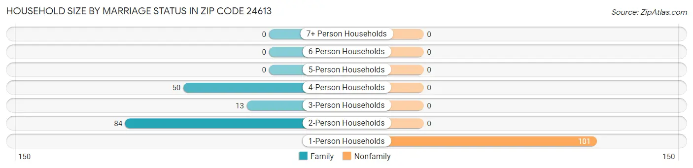 Household Size by Marriage Status in Zip Code 24613