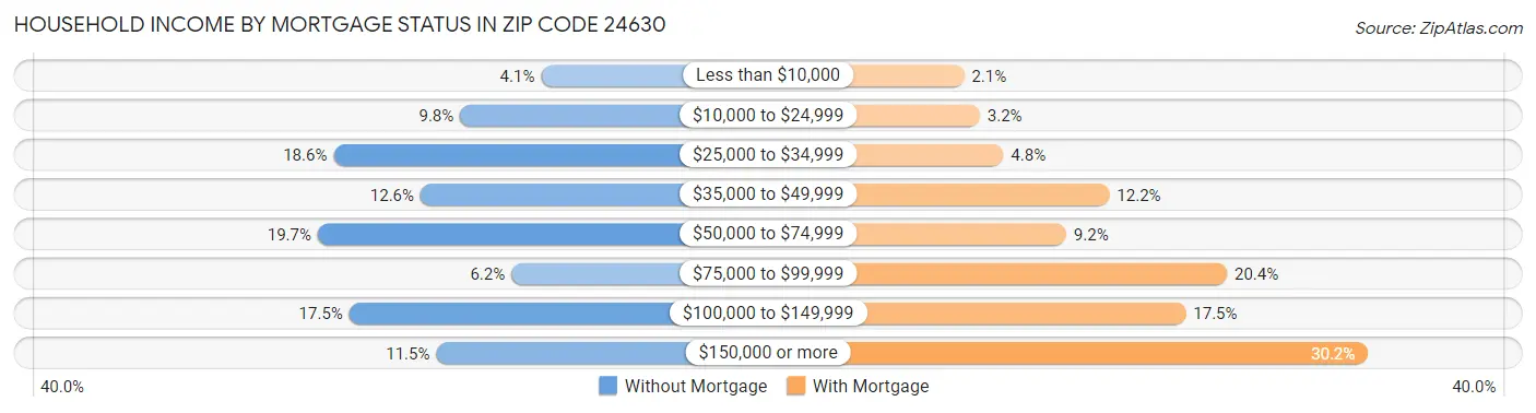 Household Income by Mortgage Status in Zip Code 24630