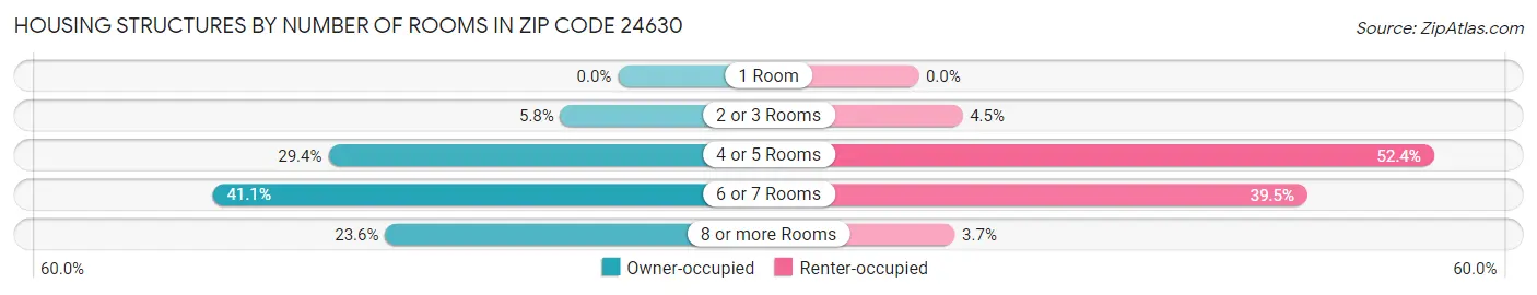 Housing Structures by Number of Rooms in Zip Code 24630
