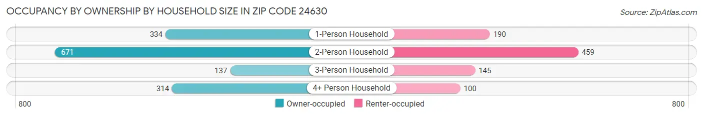Occupancy by Ownership by Household Size in Zip Code 24630