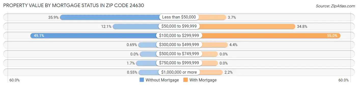 Property Value by Mortgage Status in Zip Code 24630