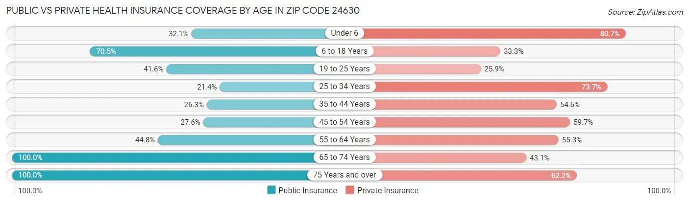 Public vs Private Health Insurance Coverage by Age in Zip Code 24630