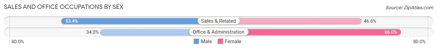 Sales and Office Occupations by Sex in Zip Code 24630