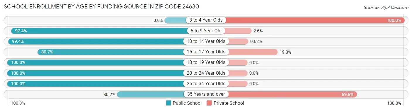 School Enrollment by Age by Funding Source in Zip Code 24630