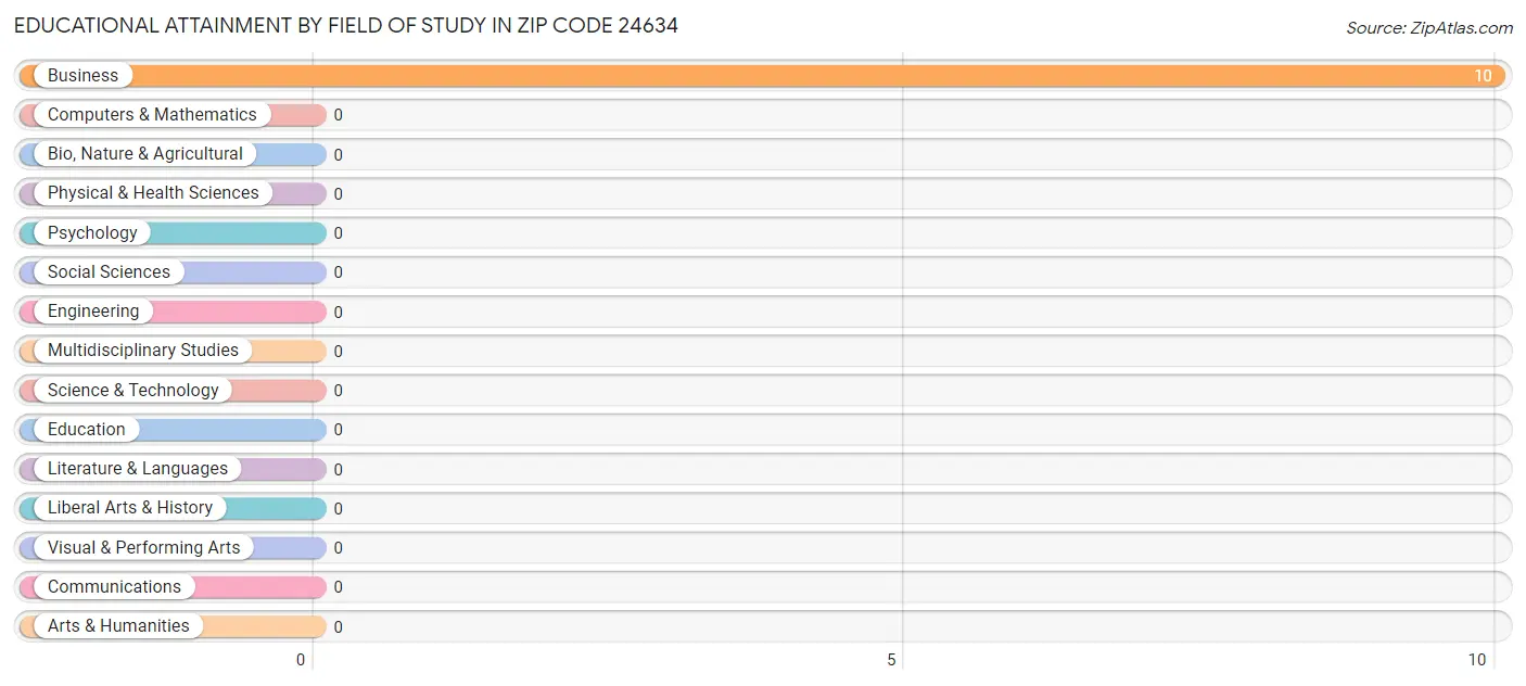 Educational Attainment by Field of Study in Zip Code 24634
