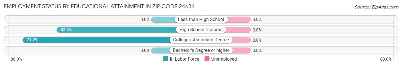 Employment Status by Educational Attainment in Zip Code 24634
