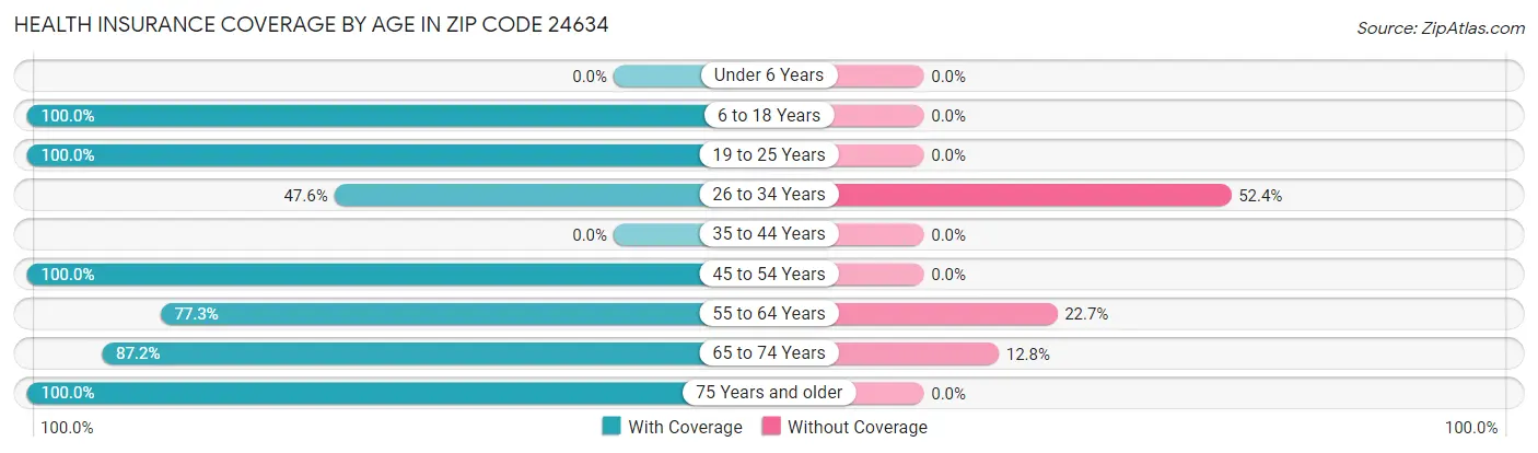 Health Insurance Coverage by Age in Zip Code 24634