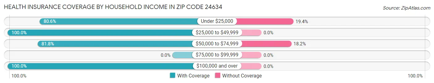 Health Insurance Coverage by Household Income in Zip Code 24634