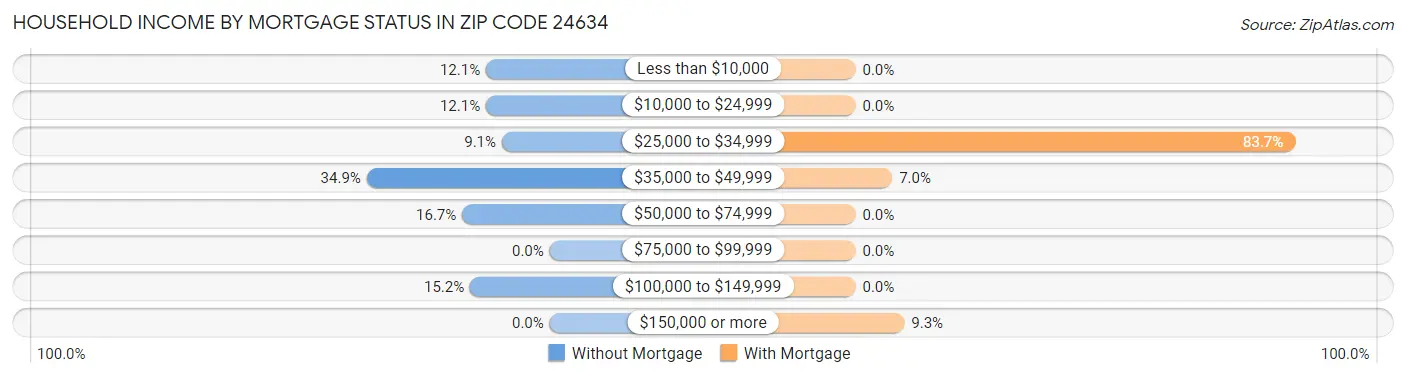 Household Income by Mortgage Status in Zip Code 24634