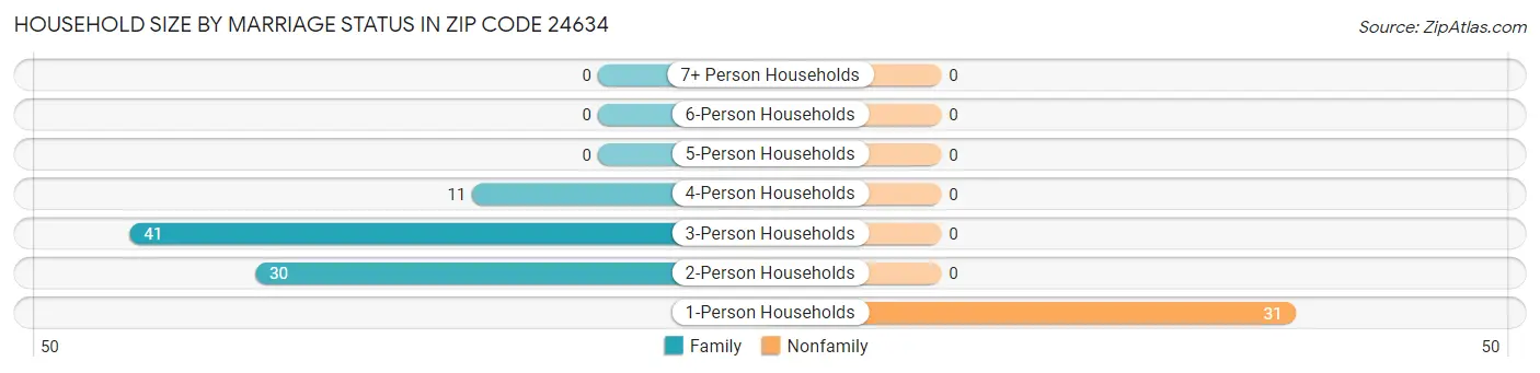 Household Size by Marriage Status in Zip Code 24634
