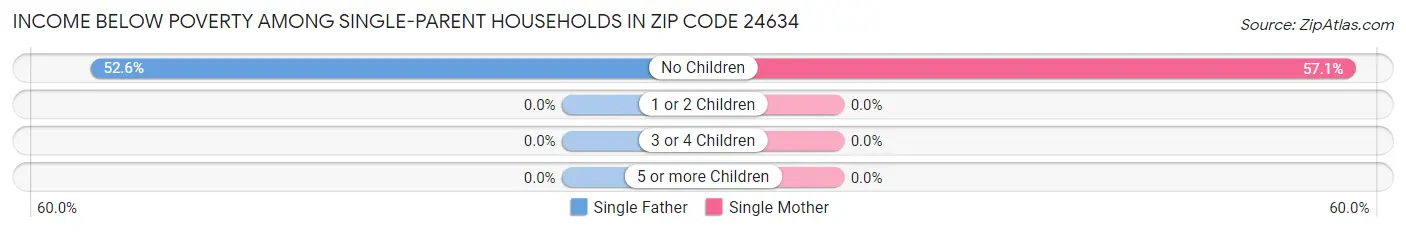 Income Below Poverty Among Single-Parent Households in Zip Code 24634