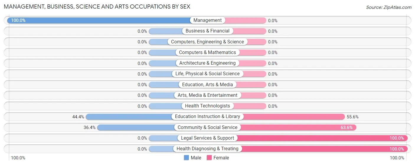 Management, Business, Science and Arts Occupations by Sex in Zip Code 24634