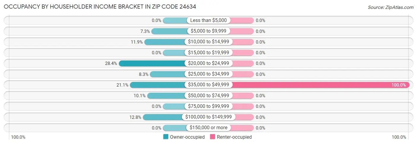 Occupancy by Householder Income Bracket in Zip Code 24634
