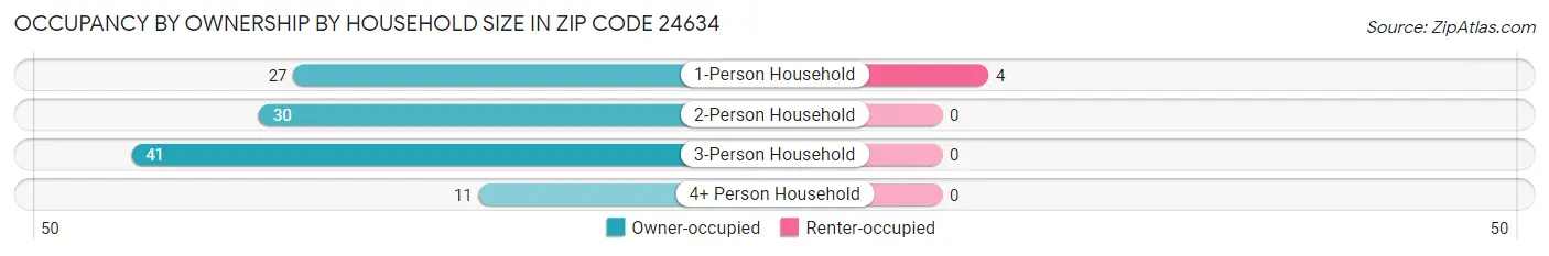 Occupancy by Ownership by Household Size in Zip Code 24634