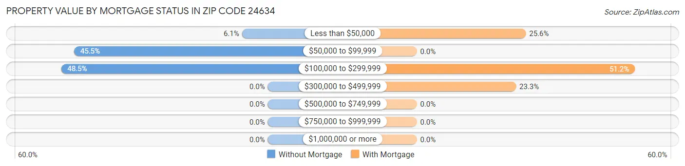 Property Value by Mortgage Status in Zip Code 24634
