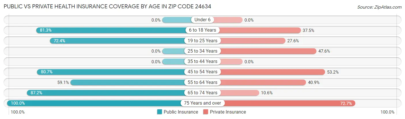 Public vs Private Health Insurance Coverage by Age in Zip Code 24634