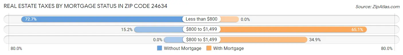 Real Estate Taxes by Mortgage Status in Zip Code 24634