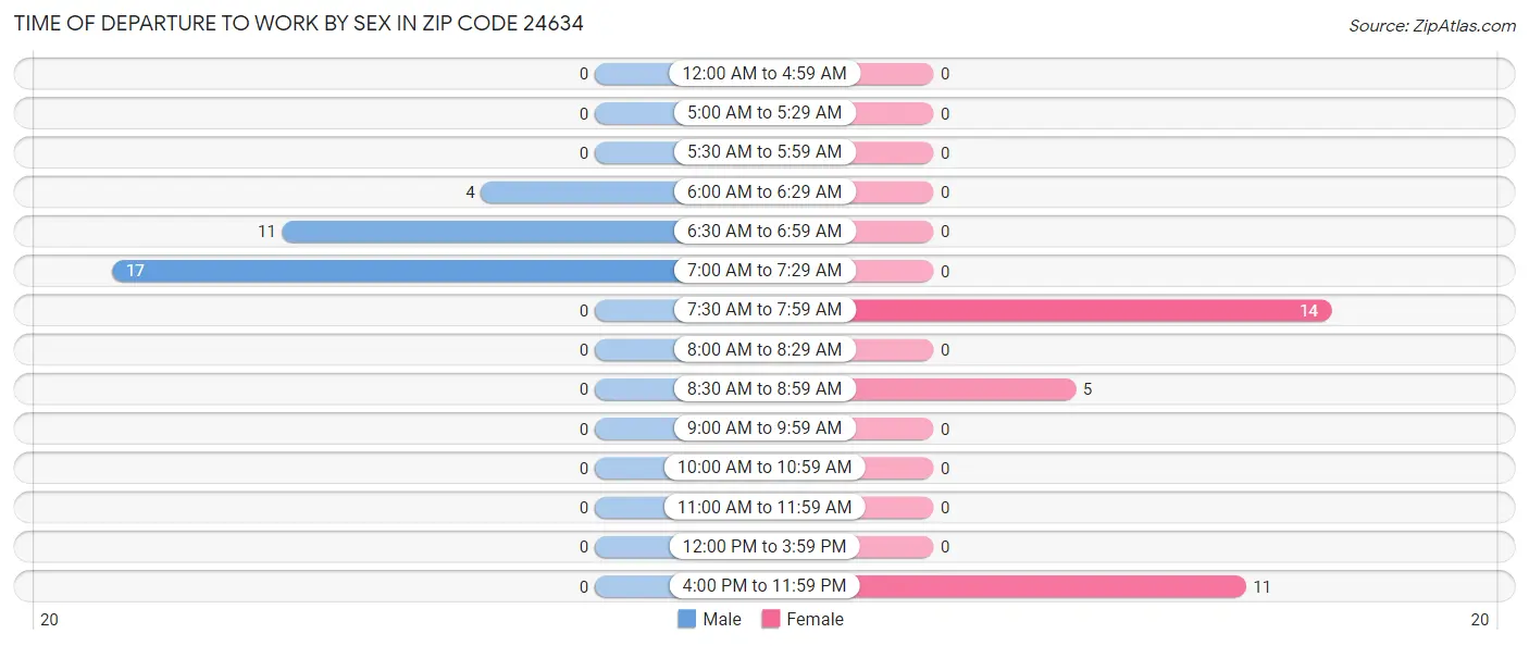 Time of Departure to Work by Sex in Zip Code 24634