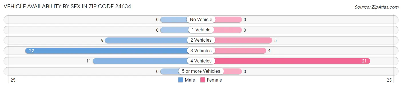 Vehicle Availability by Sex in Zip Code 24634