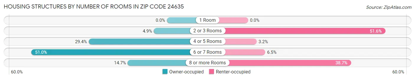 Housing Structures by Number of Rooms in Zip Code 24635