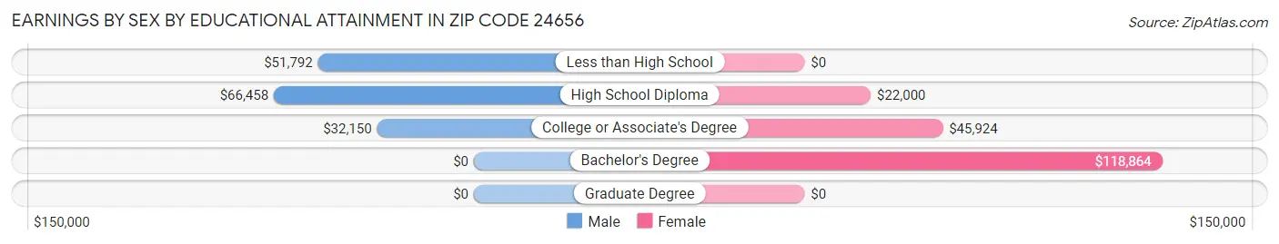 Earnings by Sex by Educational Attainment in Zip Code 24656