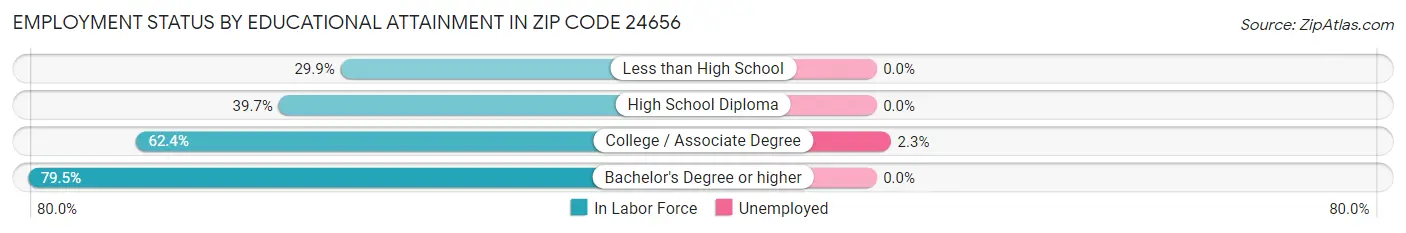 Employment Status by Educational Attainment in Zip Code 24656