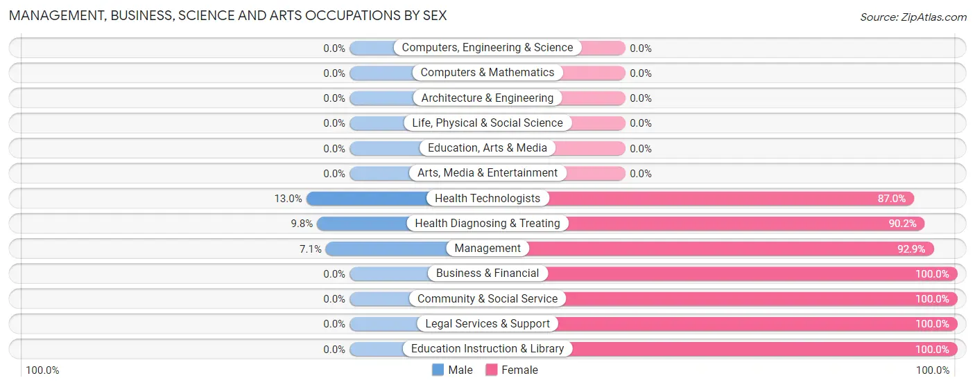 Management, Business, Science and Arts Occupations by Sex in Zip Code 24656