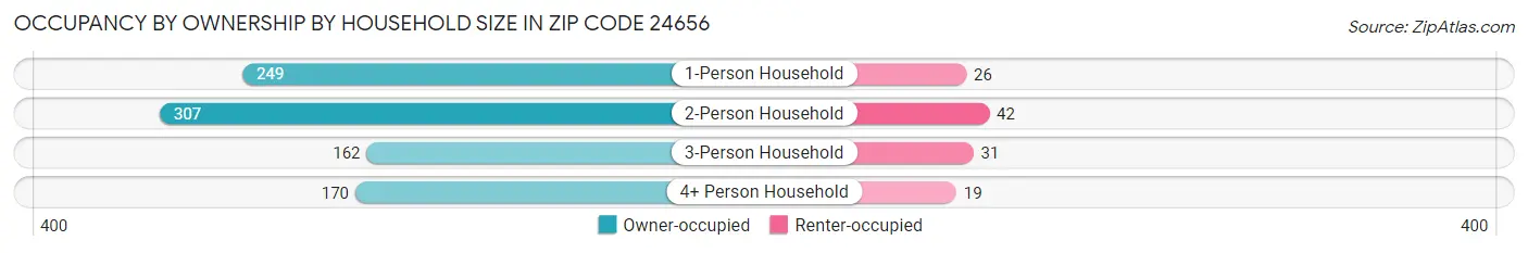 Occupancy by Ownership by Household Size in Zip Code 24656