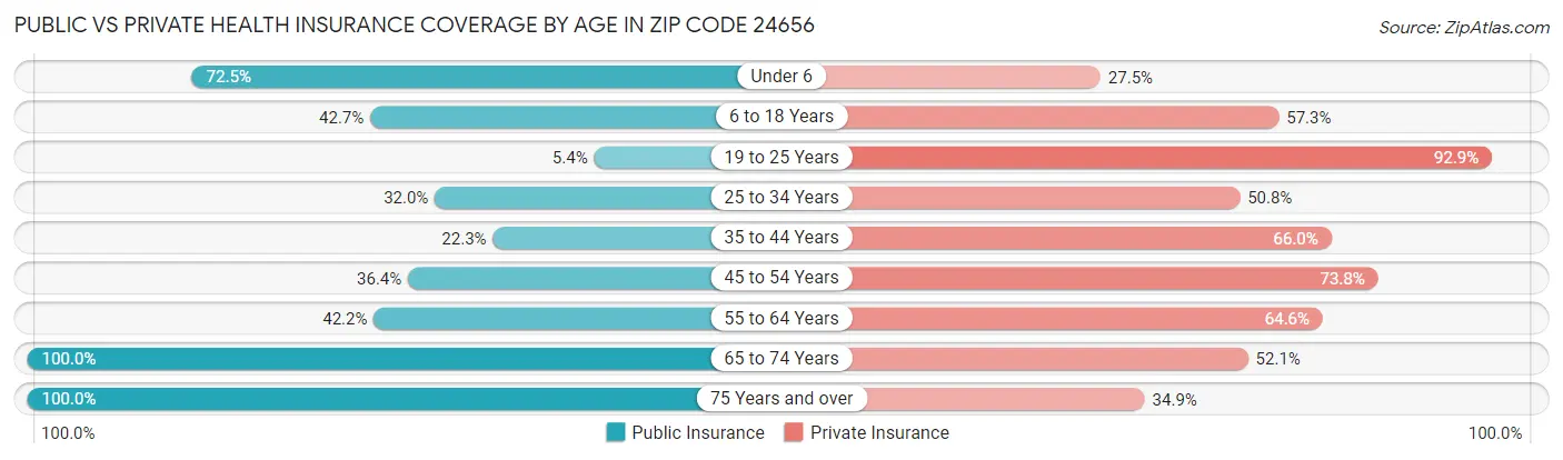 Public vs Private Health Insurance Coverage by Age in Zip Code 24656